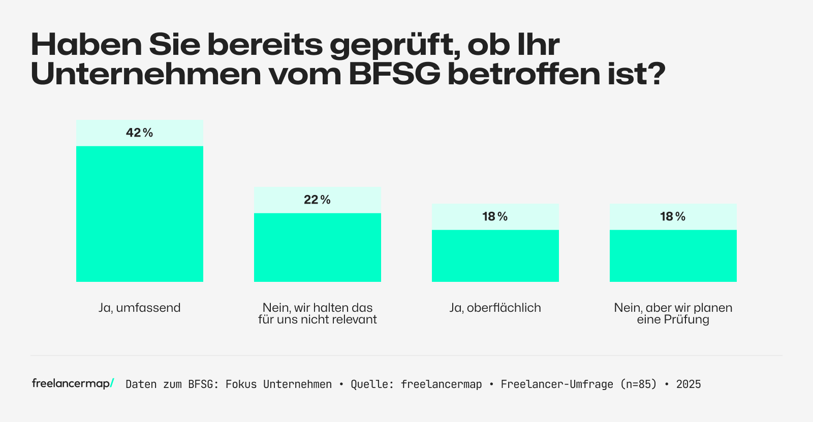 Umfrage unter Unternehmen bezüglich der Betroffenheit durch das BFSG