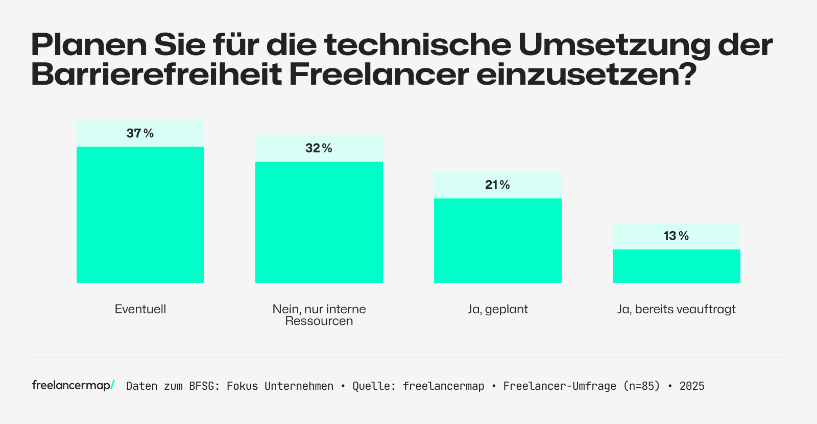 Umfrage unter Unternehmen, ob sie für die Umsetzung der Barrierefreiheit Freelancer einsetzen wollen