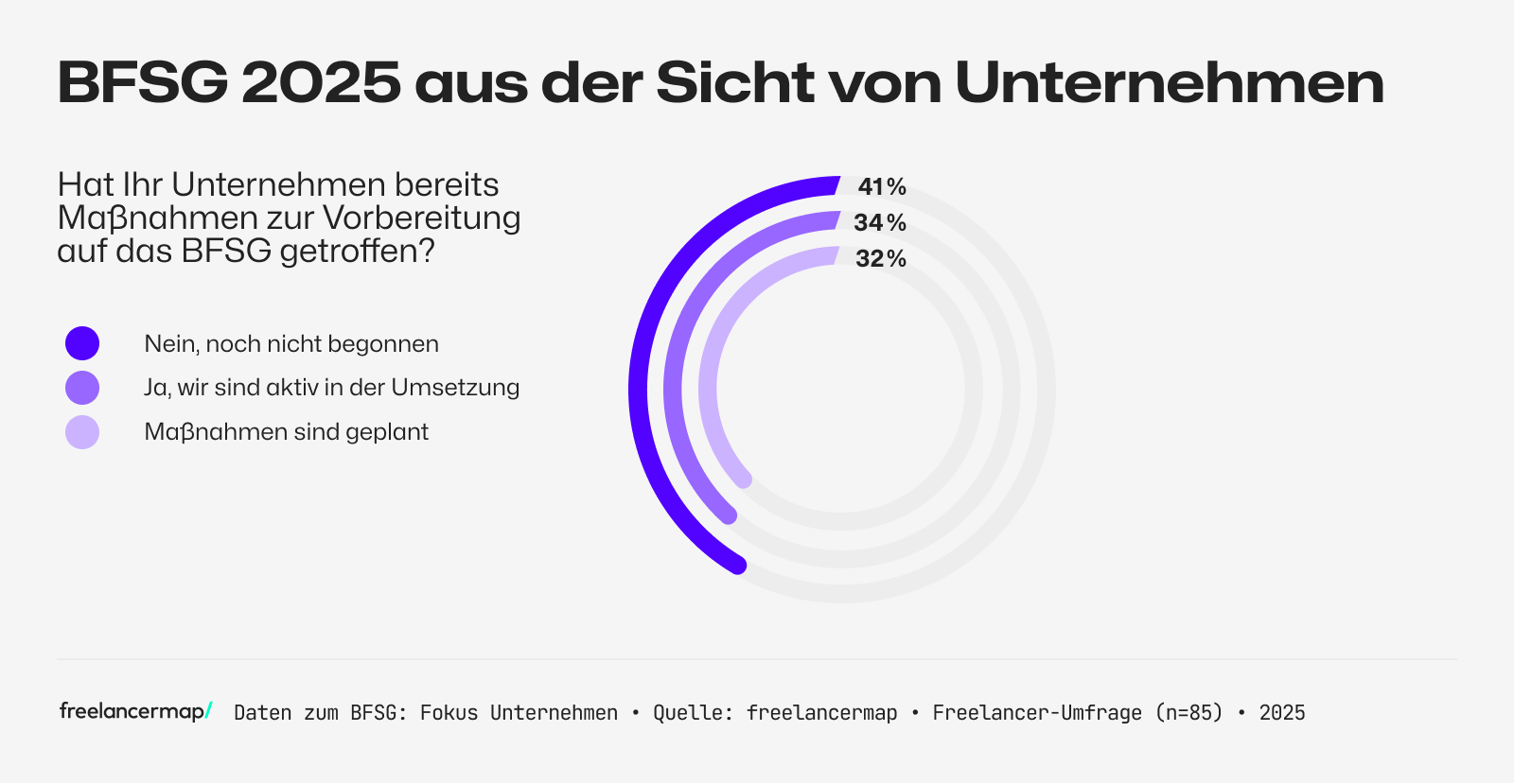 Umfrage unter Unternehmen, ob sie konkrete Maßnahmen für das BFSG unternehmen