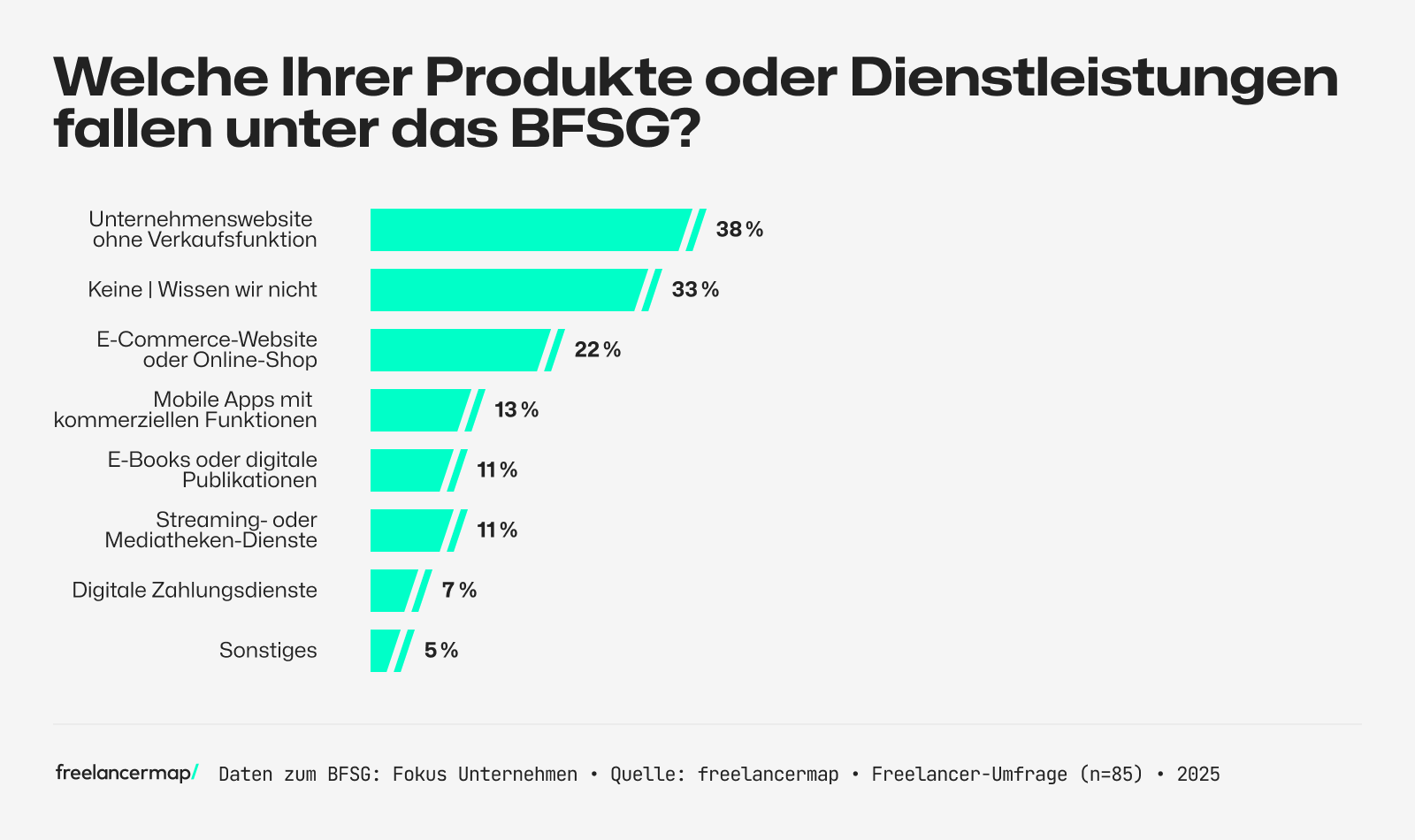 Umfrage unter Unternehmen, welche Produkte und Dienstleistungen durch das BFSG betroffen sein werden