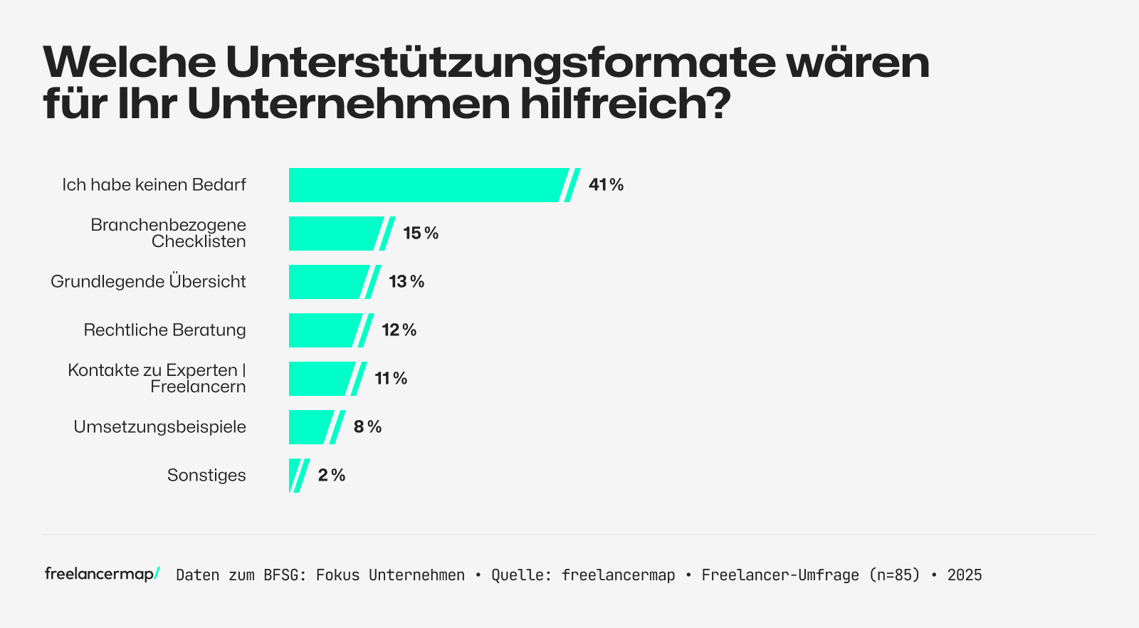 Umfrage unter Unternehmen, welche Unterstützungsformate sie sich bezüglich des BFSGs wünschen würden