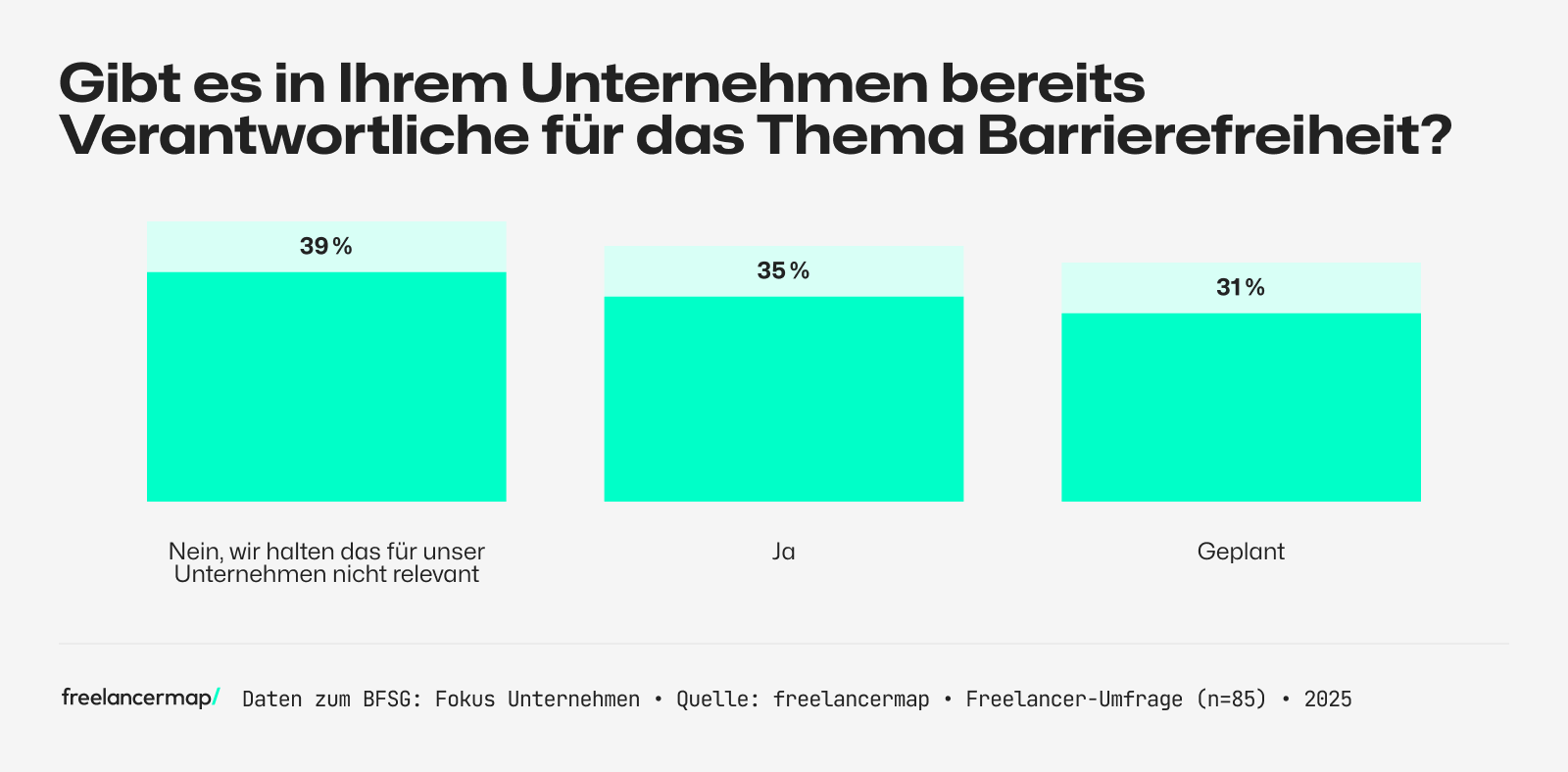 Umfrage unter Unternehmern, ob sie Verantwortliche für die Umsetzung des BFSGs haben