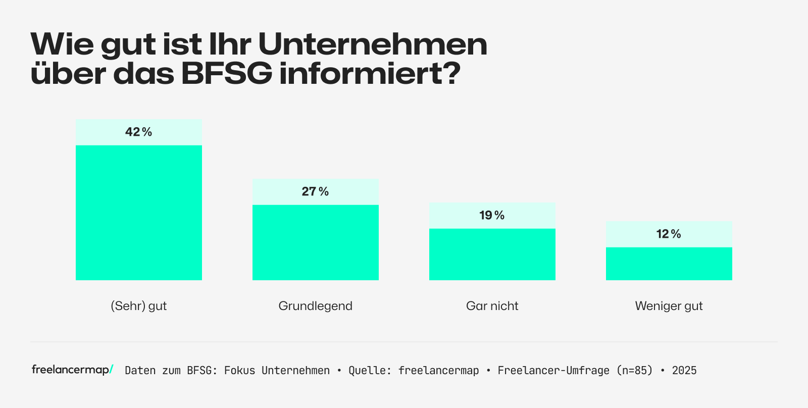 Umfrage zum Wissensstand von Unternehmen bezüglich des BFSG