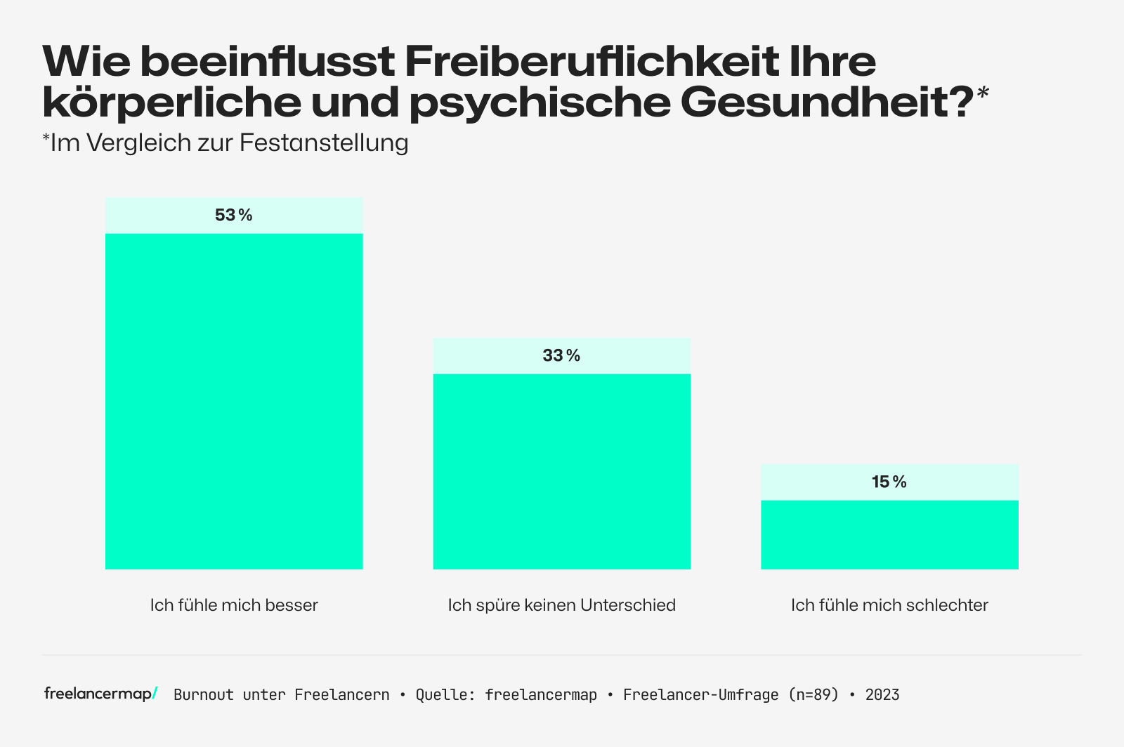 Umfrage unter Freelancern, wie Freiberuflichkeit ihre psychische und körperliche Gesundheit beeinflusst hat