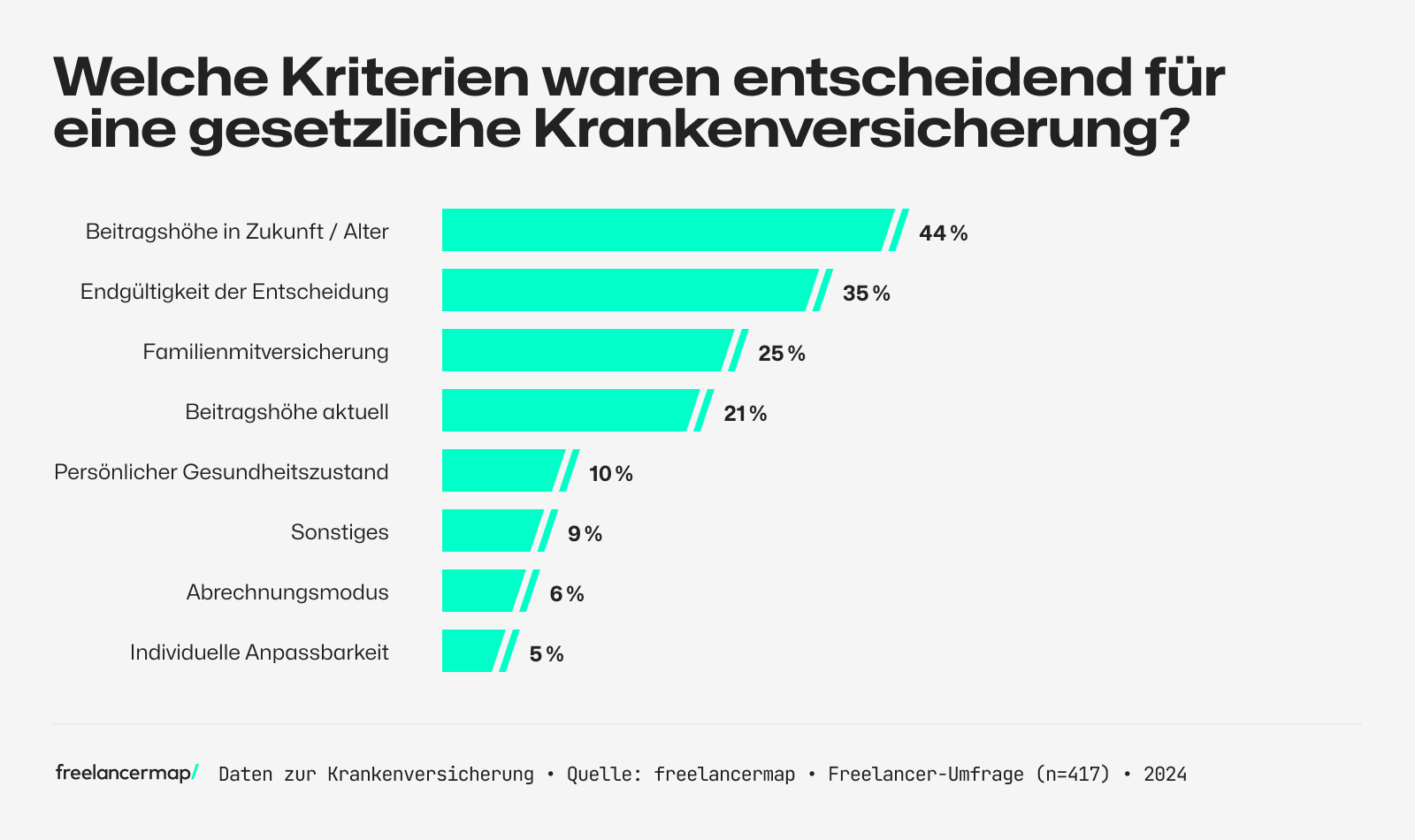 Umfrage unter Freelancern, welche Kriterien für sie entscheidend waren für den Wechsel in die gesetzliche Krankenversicherung
