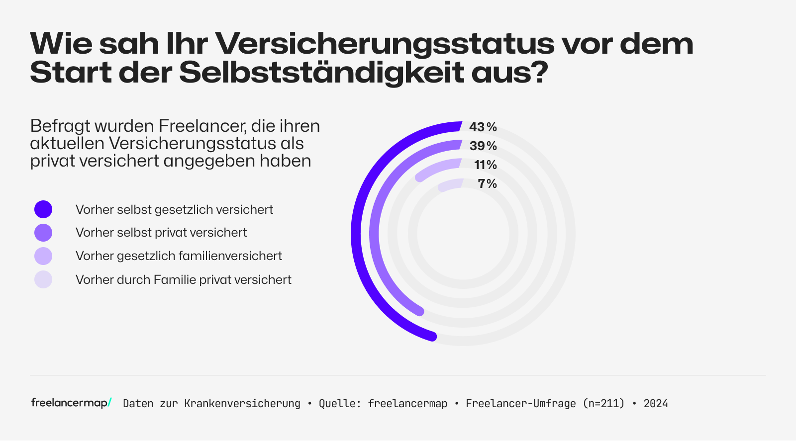 Umfrage unter Freelancern, wie ihr Versicherungsstatus vor der Aufnahme selbstständiger Arbeit aussah