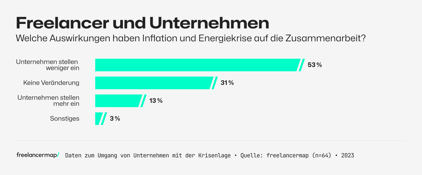 Umfrage unter Unternehmen, wie sich die Zusammenarbeit mit Freelancern während der Krisenzeiten verändert