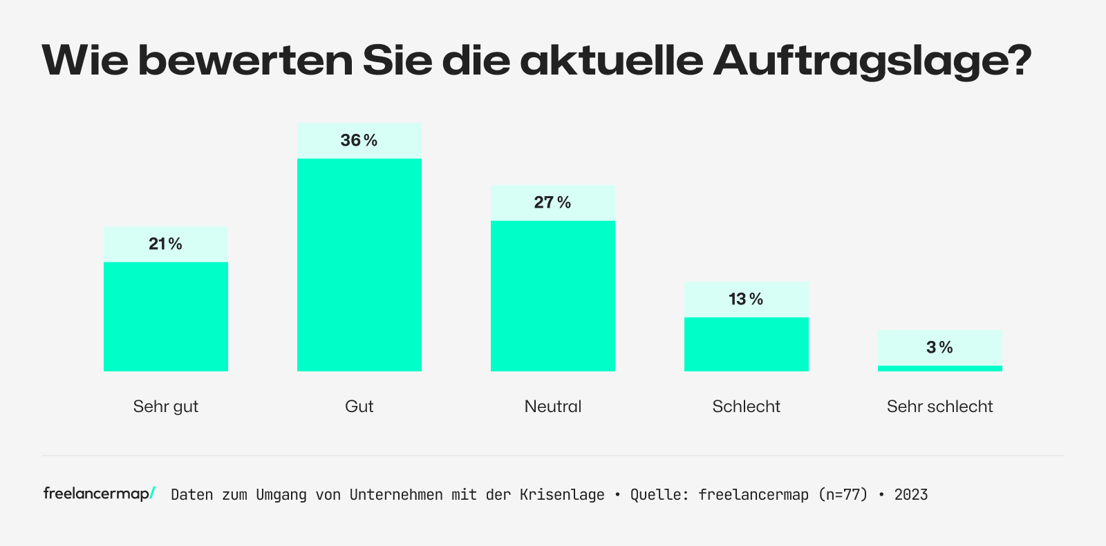Umfrage unter Unternehmen, wie sie die aktuelle Auftragslage einschätzen